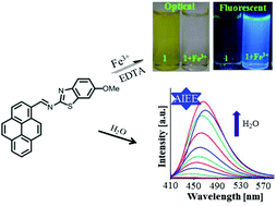 Graphical abstract: A pyrene based fluorescent turn-on chemosensor: aggregation-induced emission enhancement and application towards Fe3+ and Fe2+ recognition