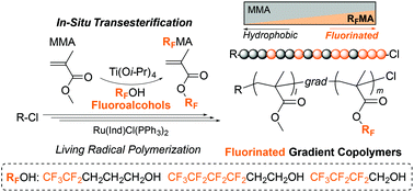 Graphical abstract: Synthesis of fluorinated gradient copolymers via in situ transesterification with fluoroalcohols in tandem living radical polymerization