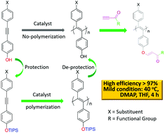 Graphical abstract: A novel post-polymerization modification route to functional poly(disubstituted acetylenes) through phenol–yne click reaction