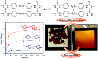 Graphical abstract: Aromatic diselenide crosslinkers to enhance the reprocessability and self-healing of polyurethane thermosets