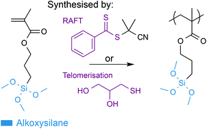 Graphical abstract: Silica/methacrylate class II hybrid: telomerisation vs. RAFT polymerisation