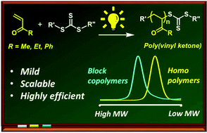 Graphical abstract: Controlled radical polymerization of vinyl ketones using visible light