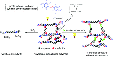 Graphical abstract: A degradable cross-linked polymer containing dynamic covalent selenide bond