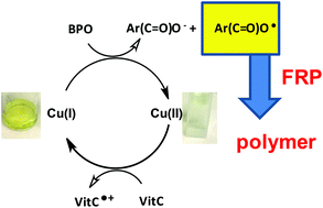 Graphical abstract: New copper(i) complex based initiating systems in redox polymerization and comparison with the amine/benzoyl peroxide reference