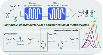 Graphical abstract: Visible light-induced iniferter polymerization of methacrylates enhanced by continuous flow