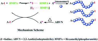 Graphical abstract: Hexamethylphosphoramide as a highly reactive catalyst for the reversible-deactivation radical polymerization of MMA with an in situ formed alkyl iodide initiator