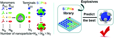 Graphical abstract: Combinatorial synthesis of soluble conjugated polymeric nanoparticles and tunable multicolour fluorescence sensing
