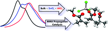 Graphical abstract: Pulsed laser polymerisation studies of methyl methacrylate in the presence of AlCl3 and ZnCl2 – evidence of propagation catalysis