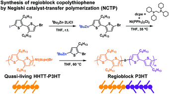 Graphical abstract: Synthesis of regioblock copolythiophene by Negishi catalyst-transfer polycondensation using tBu2Zn·2LiCl