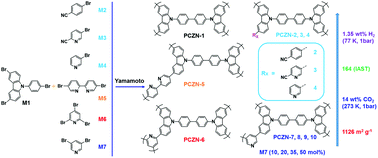 Graphical abstract: Targeted control over the porosities and functionalities of conjugated microporous polycarbazole networks for CO2-selective capture and H2 storage