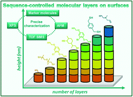 Graphical abstract: Sequence-controlled molecular layers on surfaces by thiol–ene chemistry: synthesis and multitechnique characterization