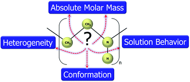 Graphical abstract: Linear poly(ethylene imine)s: true molar masses, solution properties and conformation