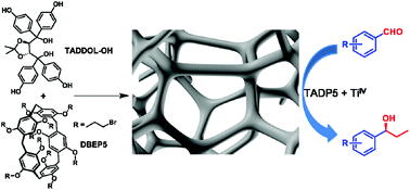 Graphical abstract: Pillar[5]arene-based chiral 3D polymer network for heterogeneous asymmetric catalysis