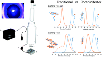 Graphical abstract: Assembly of a visible light photoreactor: an inexpensive tool for bottlebrush polymer synthesis via photoiniferter polymerization
