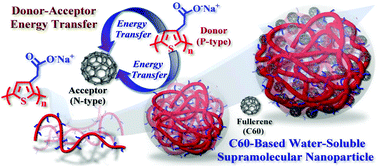 Graphical abstract: Water-soluble fullerene-functionalized polymer micelles for efficient aqueous-processed conductive devices