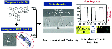 Graphical abstract: Transmissive-to-black fast electrochromic switching from a long conjugated pendant group and a highly dispersed polymer/SWNT