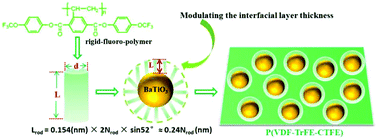 Graphical abstract: Significantly improved energy density of BaTiO3 nanocomposites by accurate interfacial tailoring using a novel rigid-fluoro-polymer