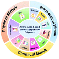 Graphical abstract: Amino acid-derived stimuli-responsive polymers and their applications