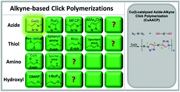 Graphical abstract: Recent advances in alkyne-based click polymerizations