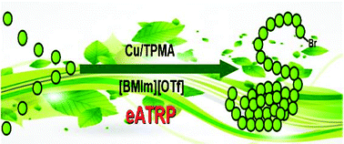 Graphical abstract: Electrochemically mediated ATRP in ionic liquids: controlled polymerization of methyl acrylate in [BMIm][OTf]