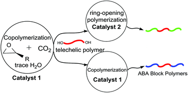 Graphical abstract: Switchable catalytic processes involving the copolymerization of epoxides and carbon dioxide for the preparation of block polymers