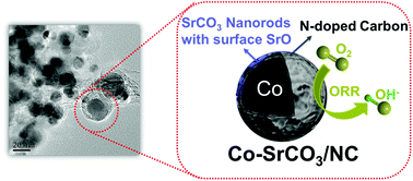 Graphical abstract: Co-SrCO3/N-doped carbon: a highly efficient hybrid electrocatalyst for the oxygen reduction reaction and Zn–air batteries