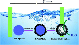 Graphical abstract: Porous hollow MoS2 microspheres derived from core–shell sulfonated polystyrene microspheres@MoS2 nanosheets for efficient electrocatalytic hydrogen evolution