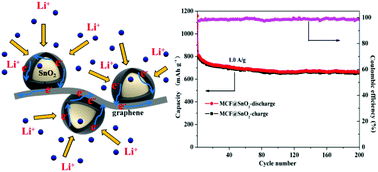 Graphical abstract: Mesoporous graphene/carbon framework embedded with SnO2 nanoparticles as a high-performance anode for lithium storage