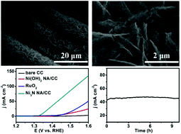 Graphical abstract: A porous Ni3N nanosheet array as a high-performance non-noble-metal catalyst for urea-assisted electrochemical hydrogen production