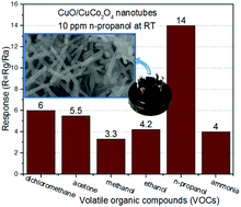Graphical abstract: P–p heterojunction CuO/CuCo2O4 nanotubes synthesized via electrospinning technology for detecting n-propanol gas at room temperature