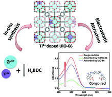 Graphical abstract: In situ synthesis of titanium doped hybrid metal–organic framework UiO-66 with enhanced adsorption capacity for organic dyes
