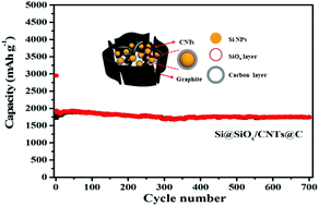Graphical abstract: A 3D pore-nest structured silicon–carbon composite as an anode material for high performance lithium-ion batteries