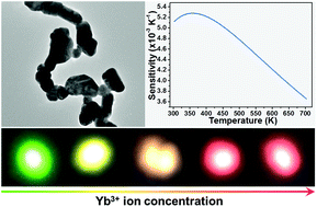 Graphical abstract: Yb3+-Concentration dependent upconversion luminescence and temperature sensing behavior in Yb3+/Er3+ codoped Gd2MoO6 nanocrystals prepared by a facile citric-assisted sol–gel method