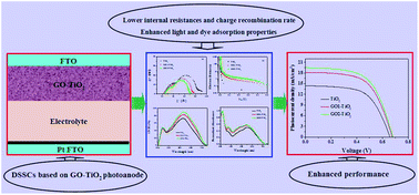 Graphical abstract: Enhanced performance of the dye-sensitized solar cells by the introduction of graphene oxide into the TiO2 photoanode