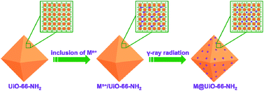 Graphical abstract: Encapsulating surface-clean metal nanoparticles inside metal–organic frameworks for enhanced catalysis using a novel γ-ray radiation approach