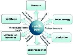 Graphical abstract: Advances, challenges and promises of carbon dots