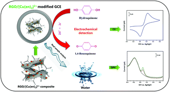 Graphical abstract: Ecofriendly preparation of graphene sheets decorated with an ethylenediamine copper(ii) complex composite modified electrode for the selective detection of hydroquinone in water