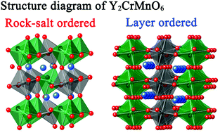 Graphical abstract: Two types of B-site ordered structures of the double perovskite Y2CrMnO6: experimental identification and first-principles study