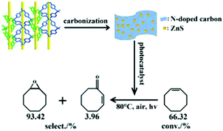 Graphical abstract: One-step synthesis of ZnS-N/C nanocomposites derived from Zn-based chiral metal–organic frameworks with highly efficient photocatalytic activity for the selective oxidation of cis-cyclooctene