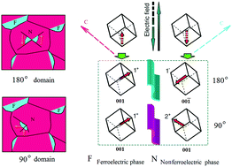 Graphical abstract: Unusual devisable high-performance perovskite materials obtained by engineering in twins, domains, and antiphase boundaries