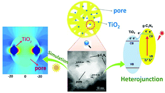 Graphical abstract: Fabrication of a TiO2 trapped meso/macroporous g-C3N4 heterojunction photocatalyst and understanding its enhanced photocatalytic activity based on optical simulation analysis