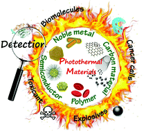 Graphical abstract: Exploration of photothermal sensors based on photothermally responsive materials: a brief review