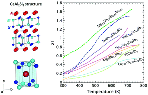 Graphical abstract: Crystal chemistry and thermoelectric transport of layered AM2X2 compounds