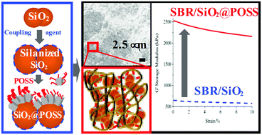 Graphical abstract: Hybrid SiO2@POSS nanofiller: a promising reinforcing system for rubber nanocomposites