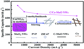 Graphical abstract: High rate Li-ion storage properties of MOF-carbonized derivatives coated on MnO nanowires