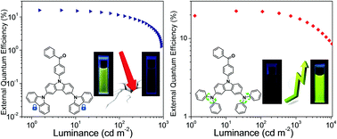Graphical abstract: Highly efficient thermally activated delayed fluorescence materials with reduced efficiency roll-off and low on-set voltages