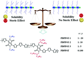 Graphical abstract: Charge mobility enhancement for diketopyrrolopyrrole-based conjugated polymers by partial replacement of branching alkyl chains with linear ones