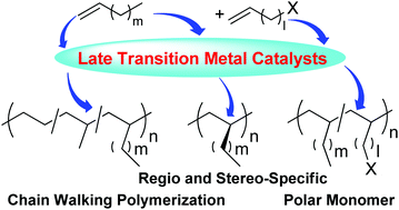 Graphical abstract: Late transition metal catalyzed α-olefin polymerization and copolymerization with polar monomers