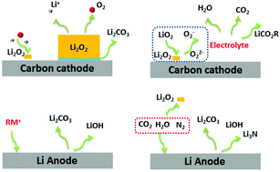 Graphical abstract: Understanding and suppressing side reactions in Li–air batteries