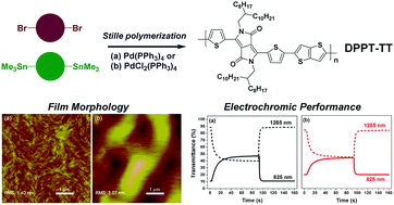 Graphical abstract: Influence of catalytic systems in Stille polymerization on the electrochromic performance of diketopyrrolopyrrole-based conjugated polymers